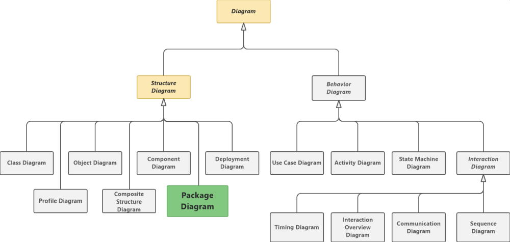 Package Diagram in UML