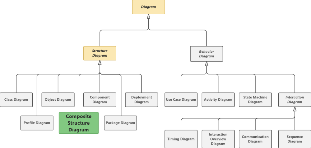 Composite Structure Diagram in UML