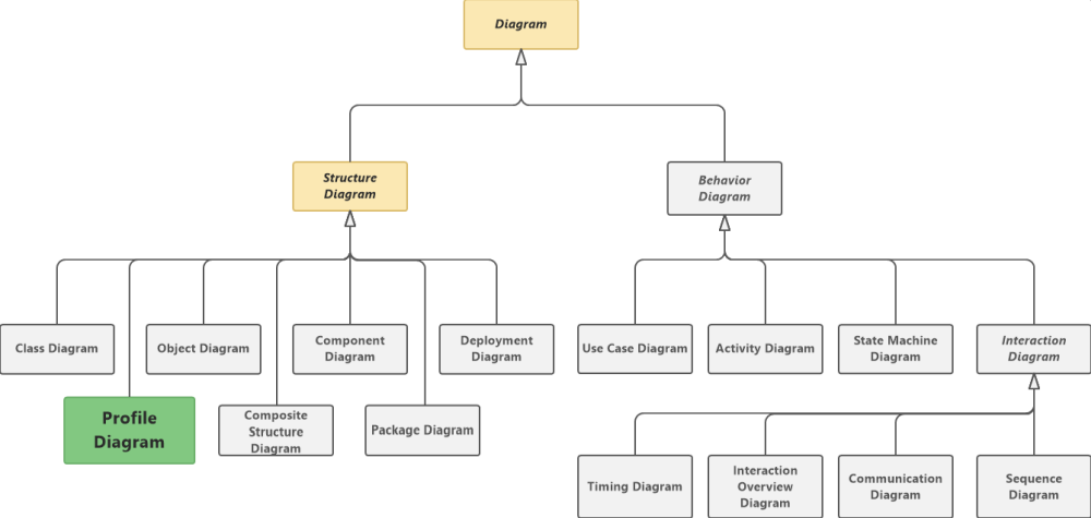 Profile Diagram in UML