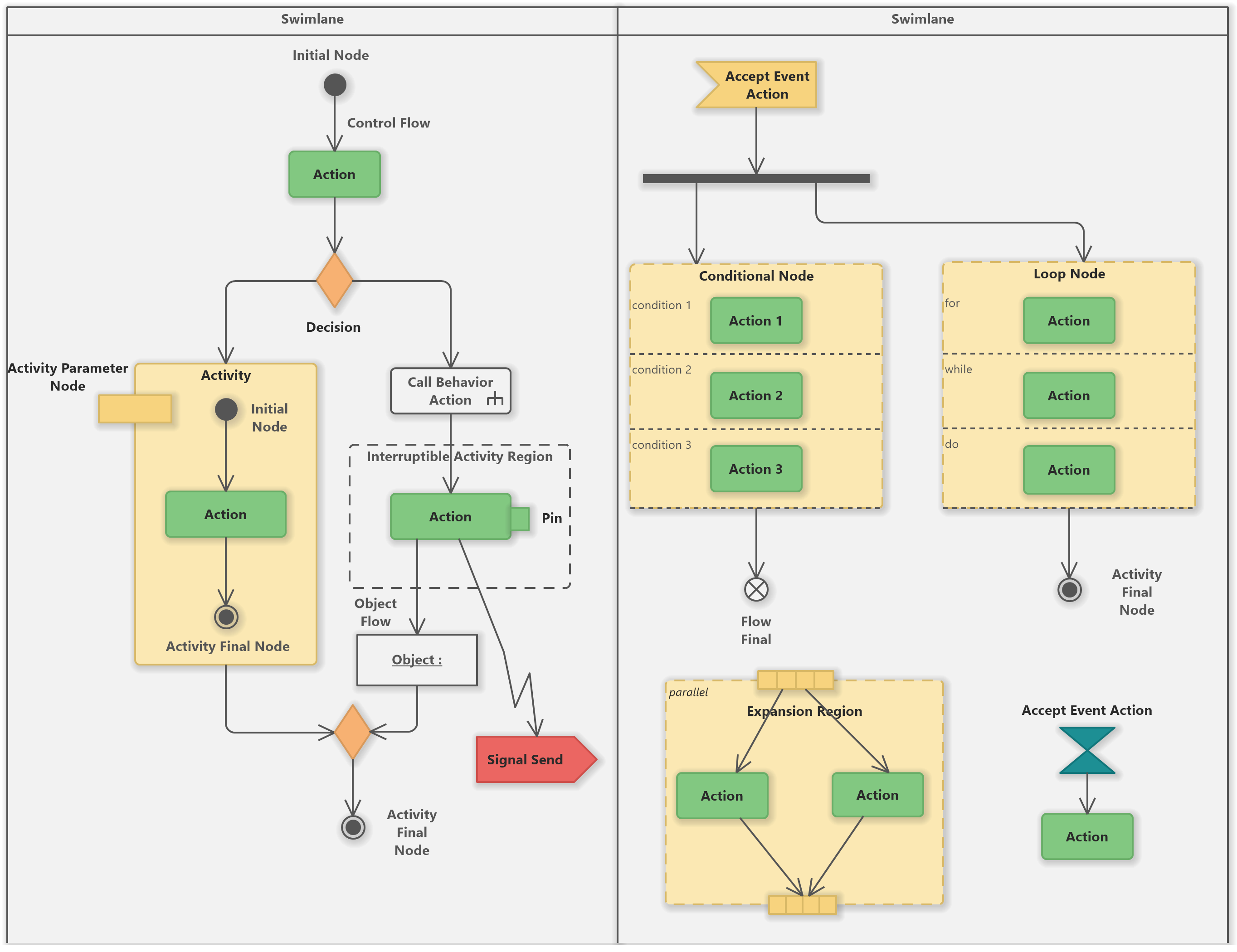 UML Activity Diagram Overview