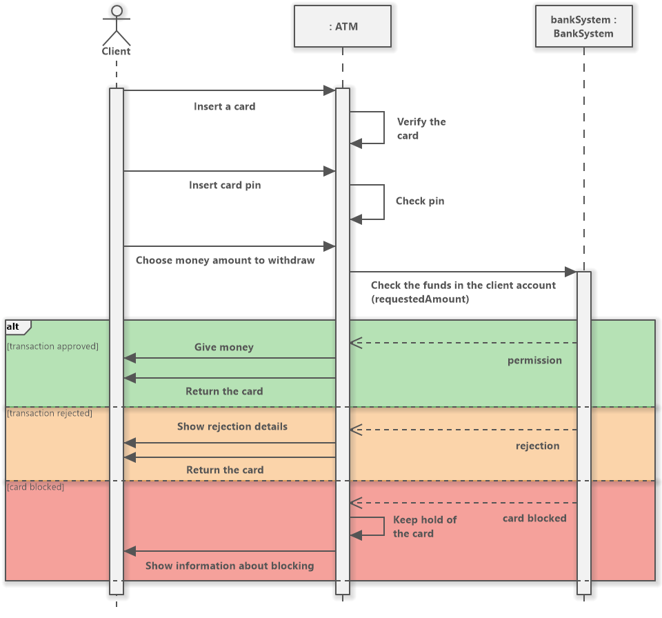 ATM Withdrawal - UML Sequence Diagram