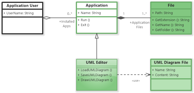 UML Diagram Example