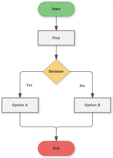 Yes/No Flowchart Template