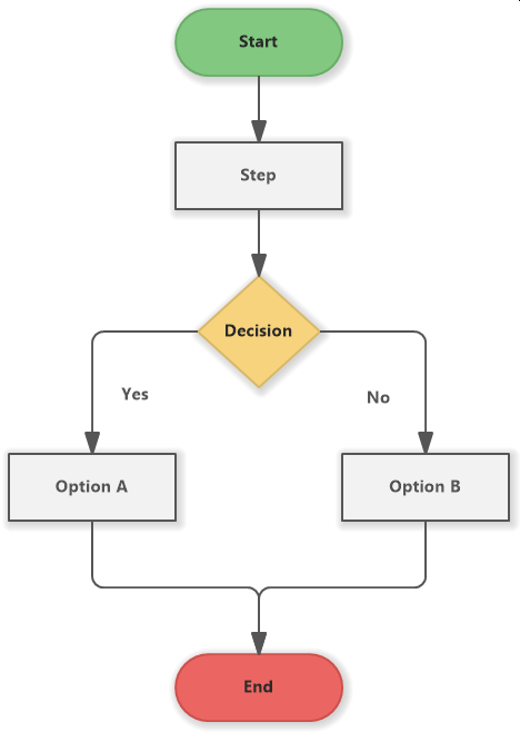 Flowchart Example Yesno Software Ideas Modeler