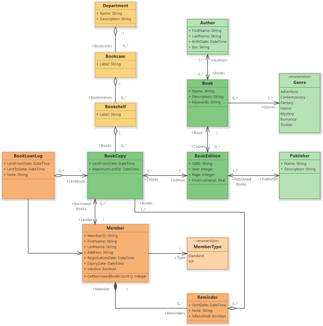 Library Management System - UML Class Diagram