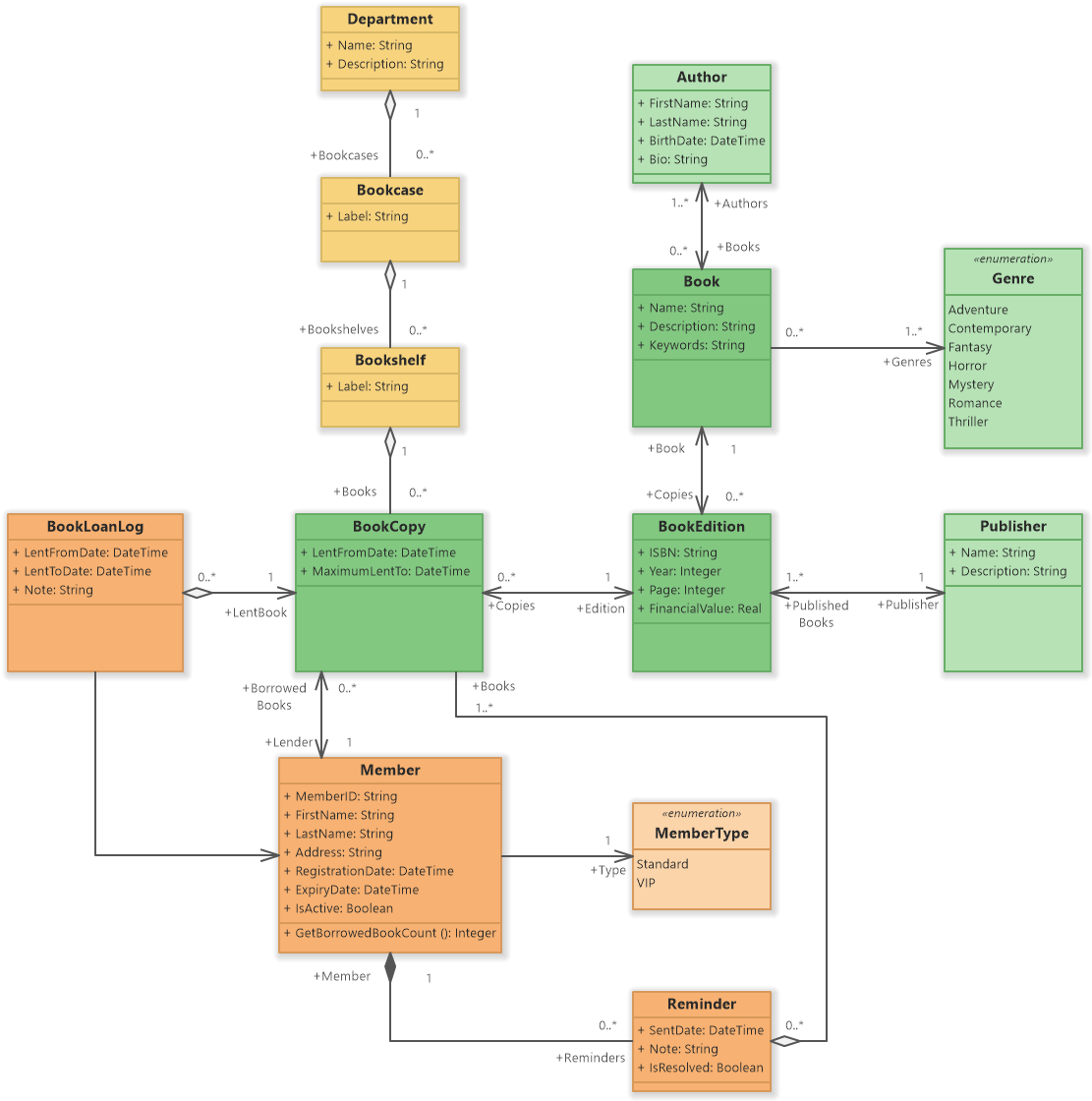 C Chart Library