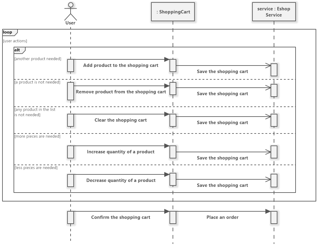 Shopping Cart (UML Sequence Diagram) - Software Ideas Modeler