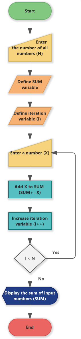 Sum of N numbers (Flowchart)