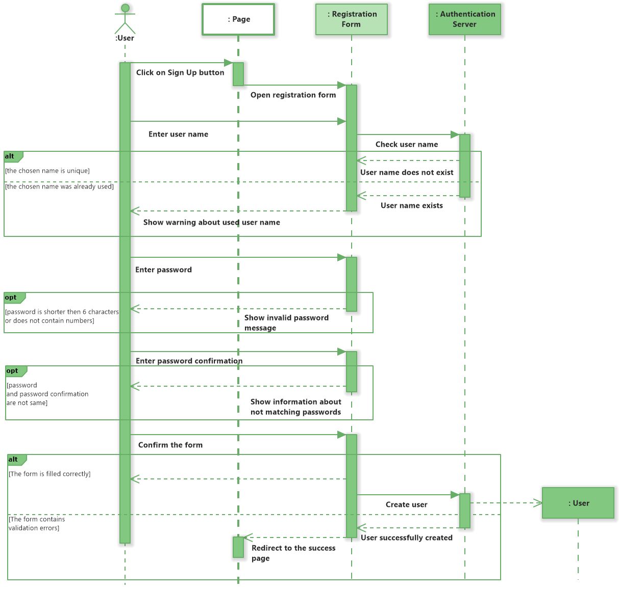 User Registration (UML Sequence Diagram)