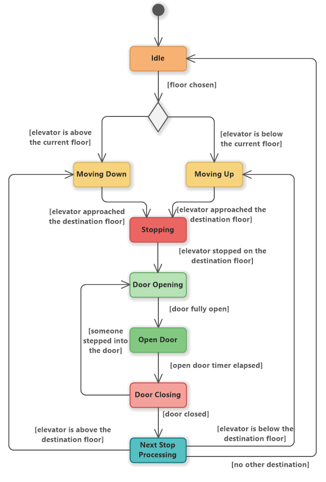 Elevator System (UML State Machine Diagram)