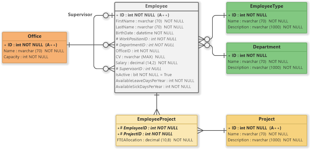 Employee Management System  Er Diagram