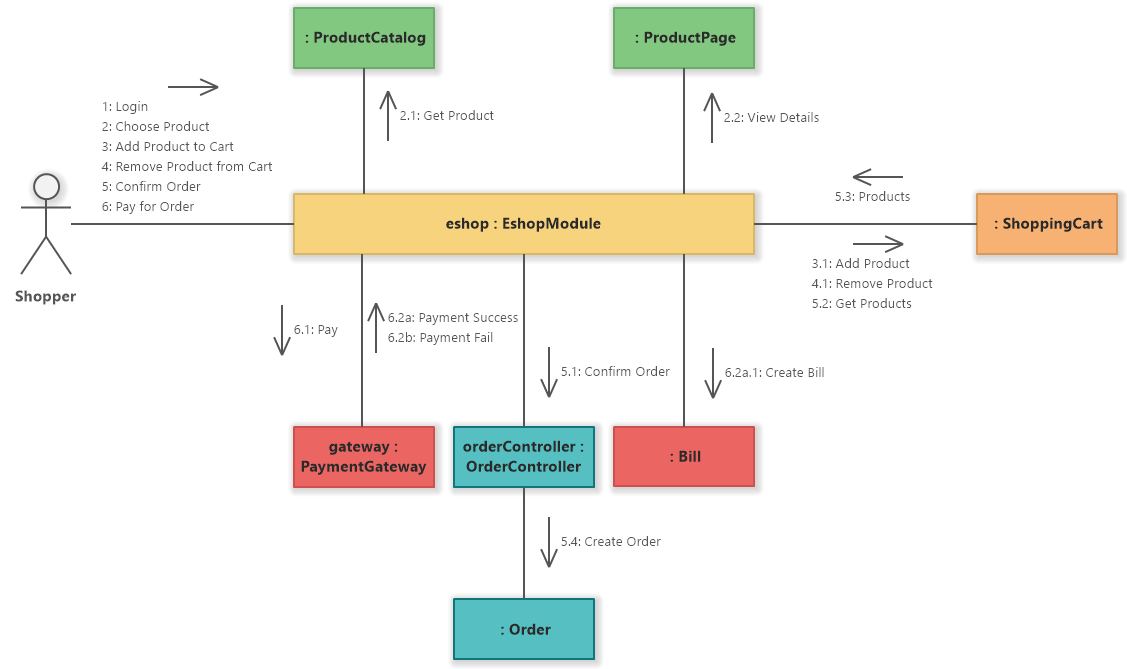 Eshop - Online Shopping (UML Communication Diagram)