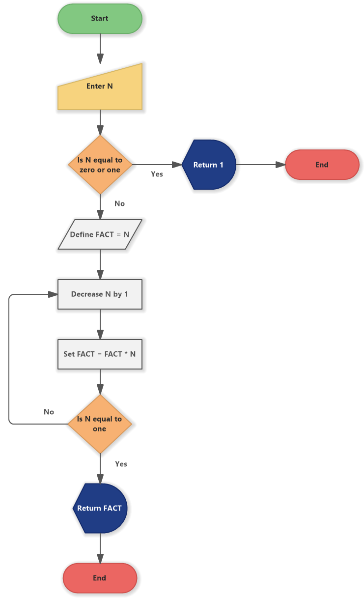 Factorial of a Number (Flowchart)