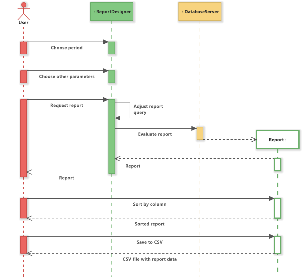 UML Sequence Diagram for Report Generation System