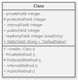 C# Class in UML