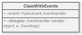 UML for C# Event