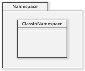 C# Class inside a namespace in UML