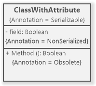 C# Class with attributes in UML