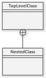 C# Nested classes in UML