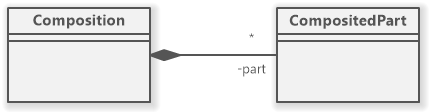 C# Class composition in UML