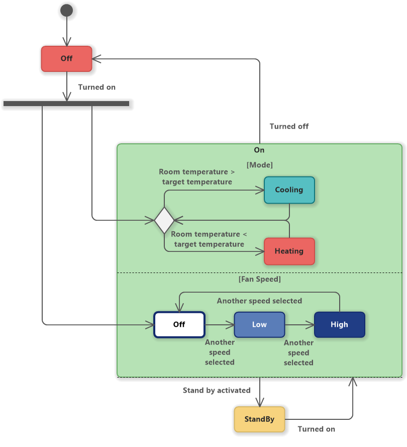 Air Conditioner (UML State Machine Diagram)