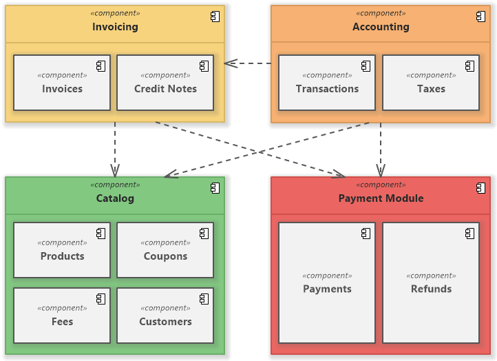 Billing System (UML Component Diagram)