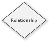 Relationship (ERD Chen)