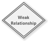 Weak Relationship (Chen ERD)