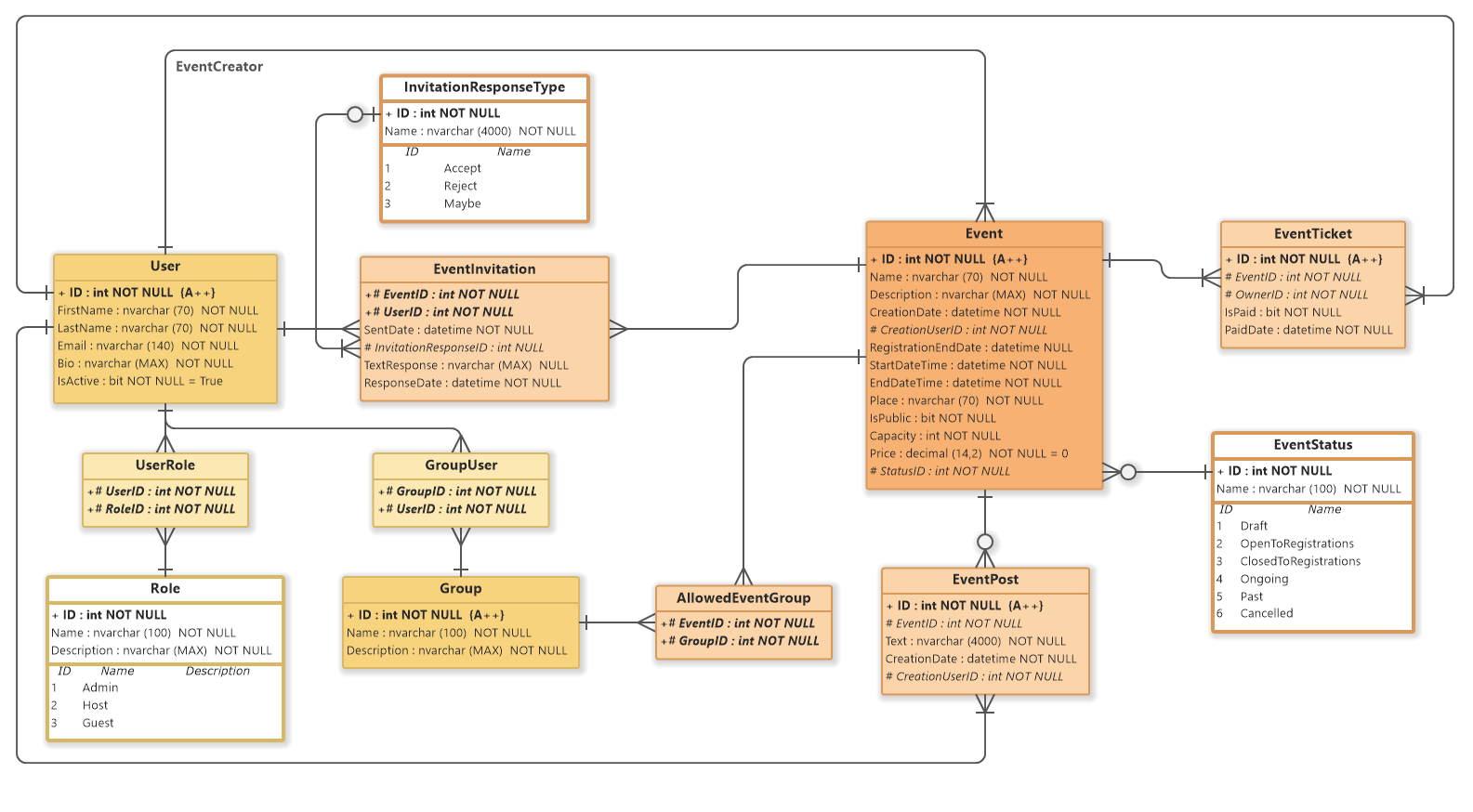 Event Management System (ER Diagram)