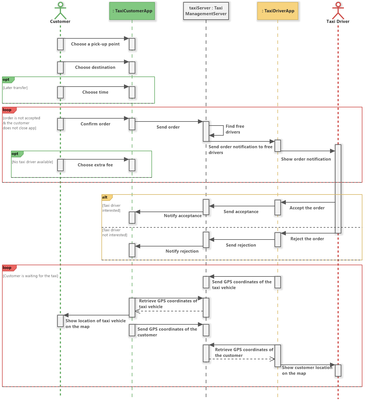 Taxi Booking System (UML Sequence Diagram)