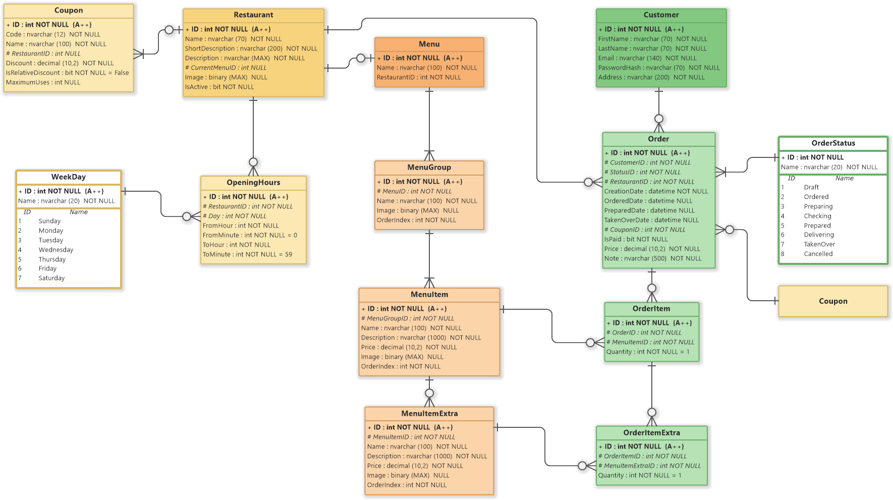 Food Ordering System (ER Diagram) - Software Ideas Modeler