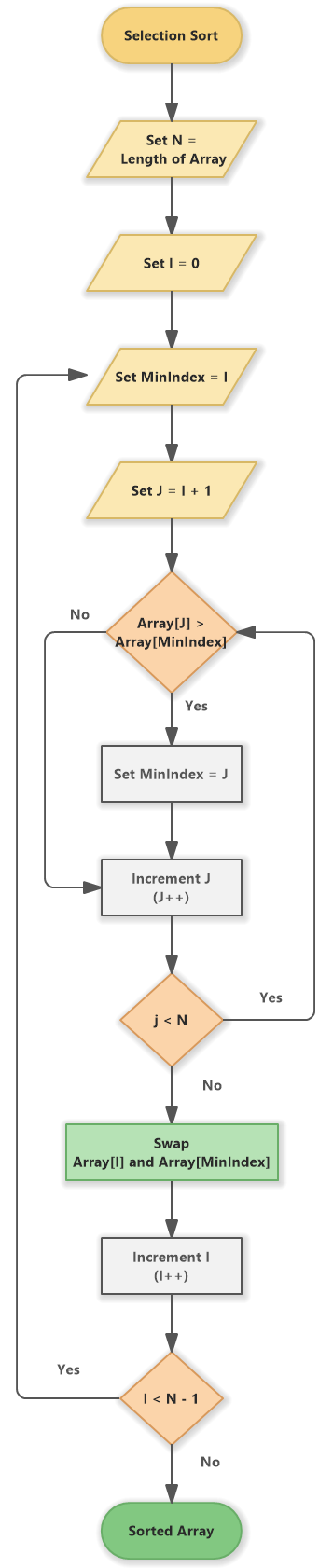 Selection Sort Flowchart Selection Sort - Flowchart Example