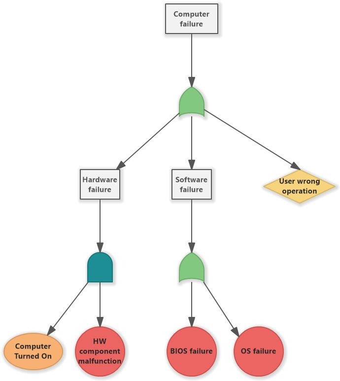 Computer Failure (FTA Diagram) - Example of FTA diagram for computer failure.