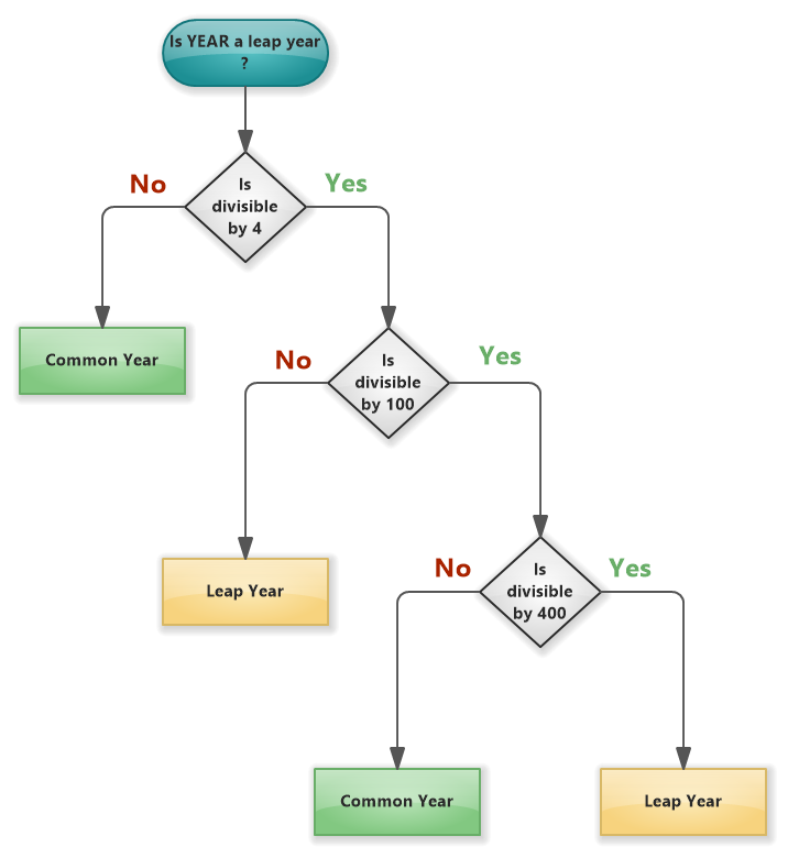 Leap Year Check (Flowchart) - Software Ideas Modeler