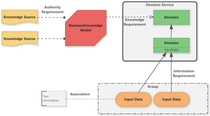 Decision Model And Notation (Diagram Overview)
