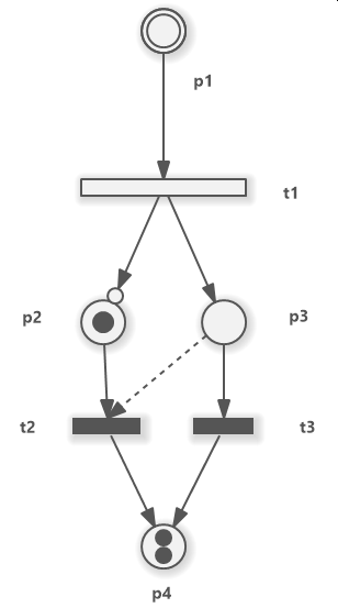 Petri Net (Example)