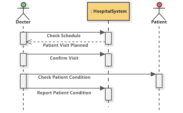 Hospital Management System - Doctor's Visit (UML Sequence Diagram)