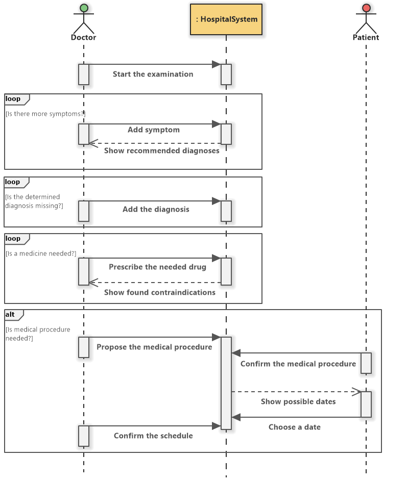 Hospital Management System - Patient Examination (UML Sequence Diagram)