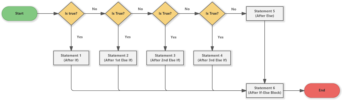 Else If Ladder - Horizontal (Flowchart)