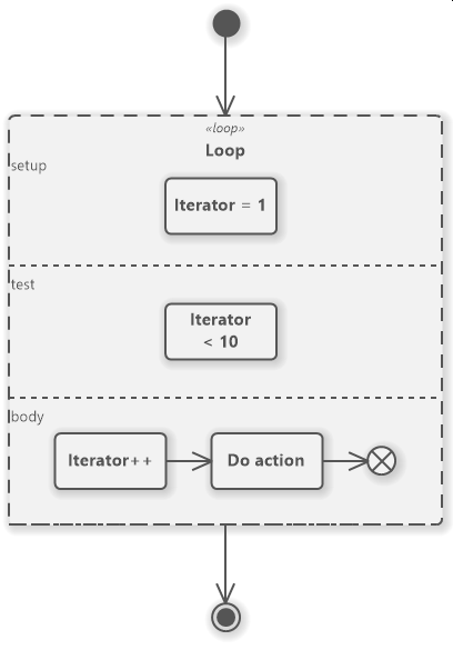 Loop in UML Activity Diagram