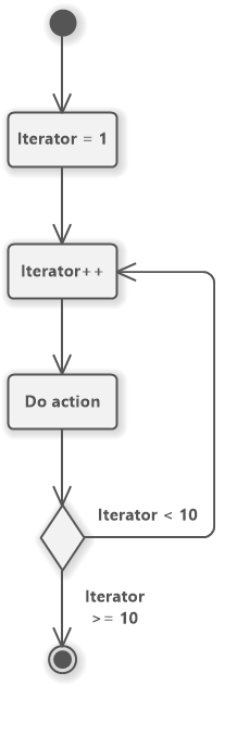 Loop in UML Activity Diagram (Alternative Version)