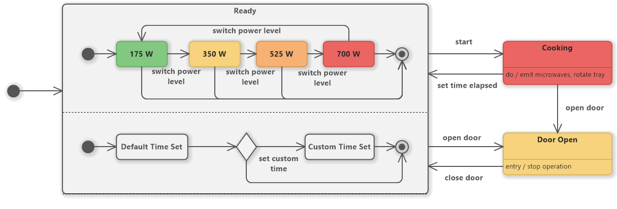 UML State Machine Diagram for Microwave