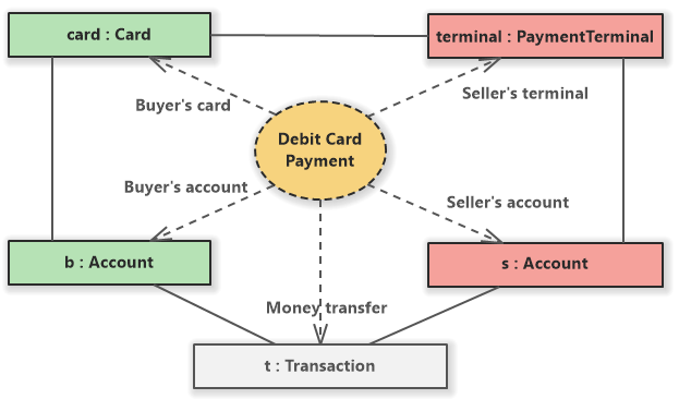 Debit Card Payment (UML Composite Structure Diagram)