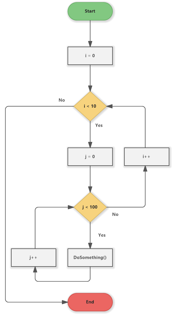 Flowchart for Nested For Loop
