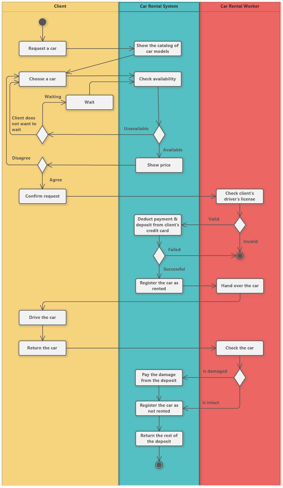 Activity Diagram for Car Rental System