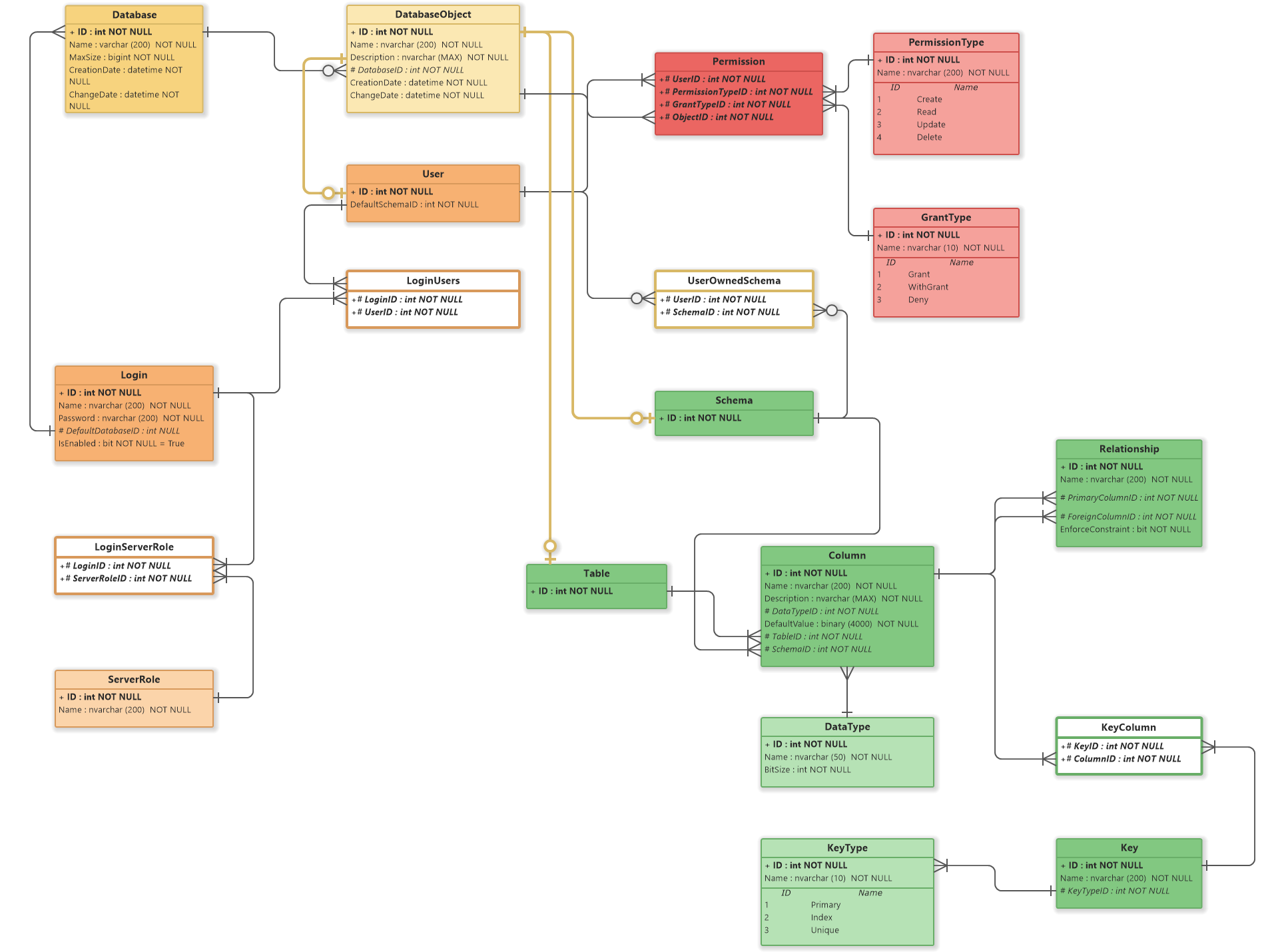 Database Management System (DBMS) - ER Diagram