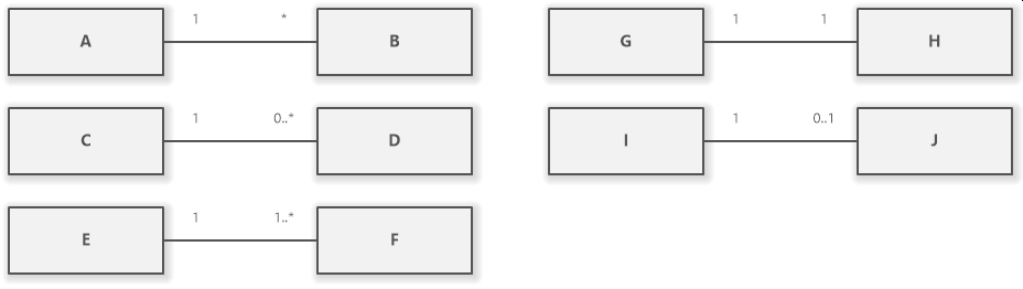 UML associations with various cardinalities
