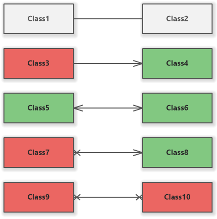 Various navigabilities of UML associations