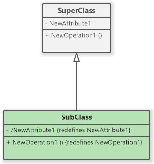 Example of Override in UML model