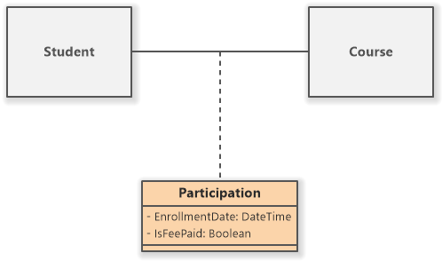 Association Class Example